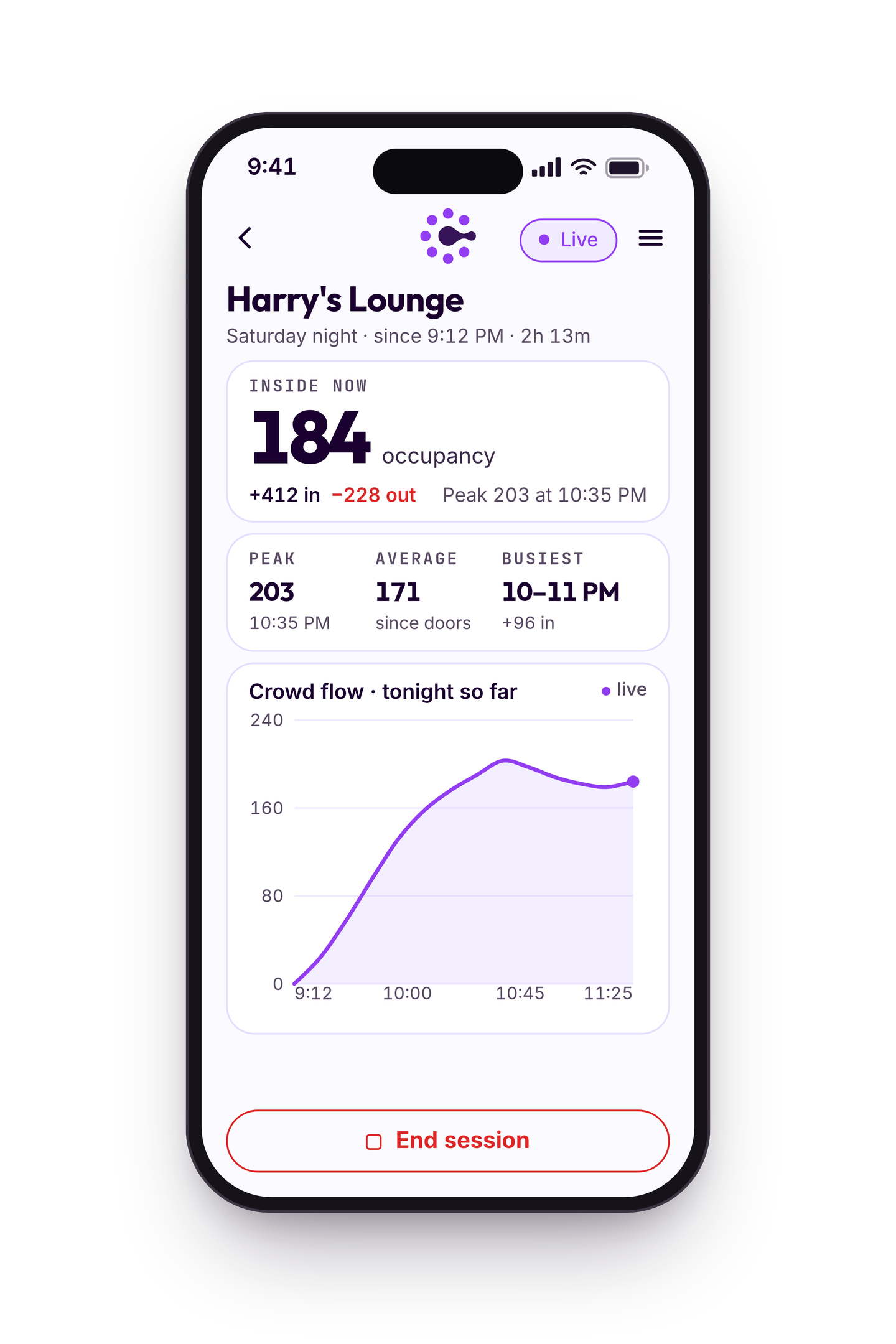 The live venue view on a phone: inside now, peak, average, and the crowd flow curve.