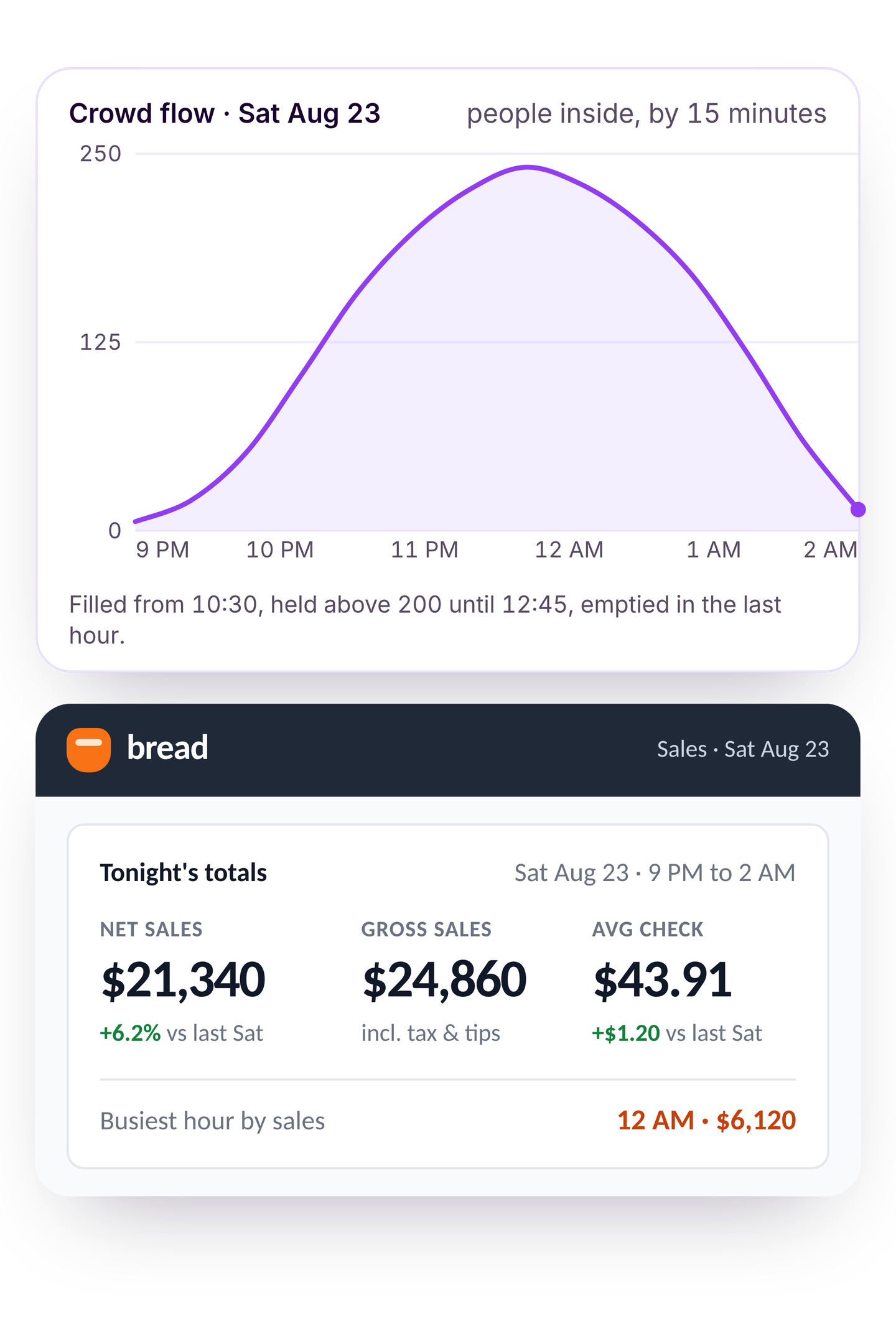 CLICR's crowd flow for one night above the point-of-sale totals for the same night.