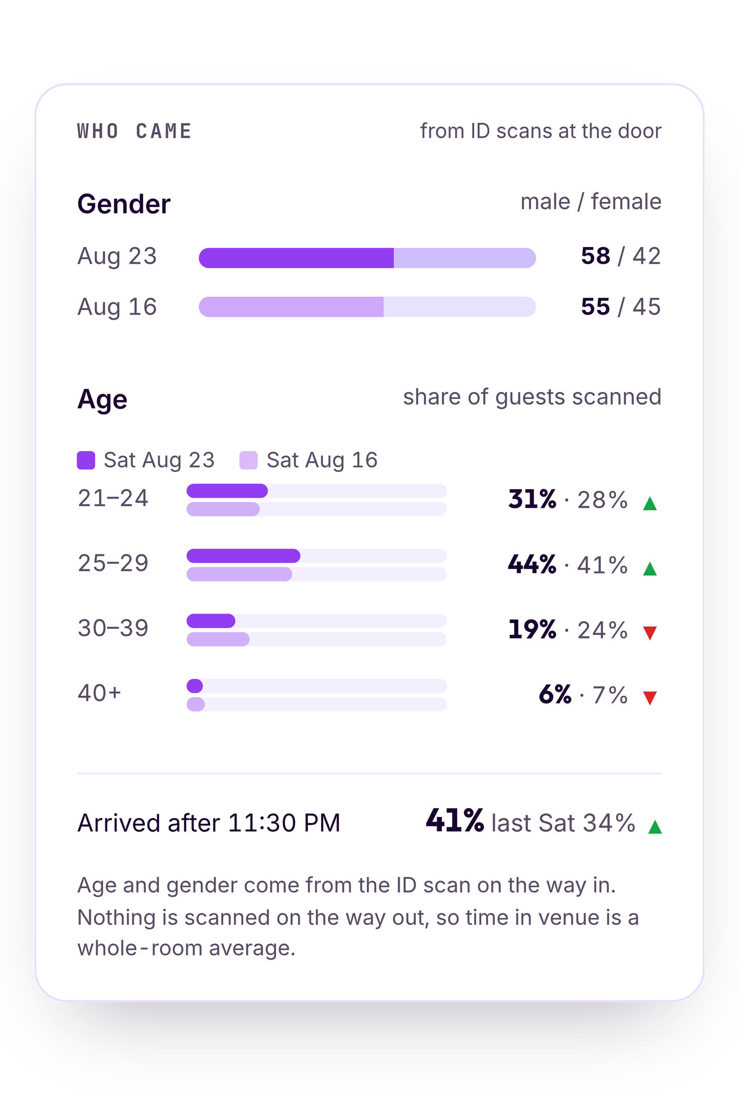 Who came: gender split and age bands, this Saturday against last.