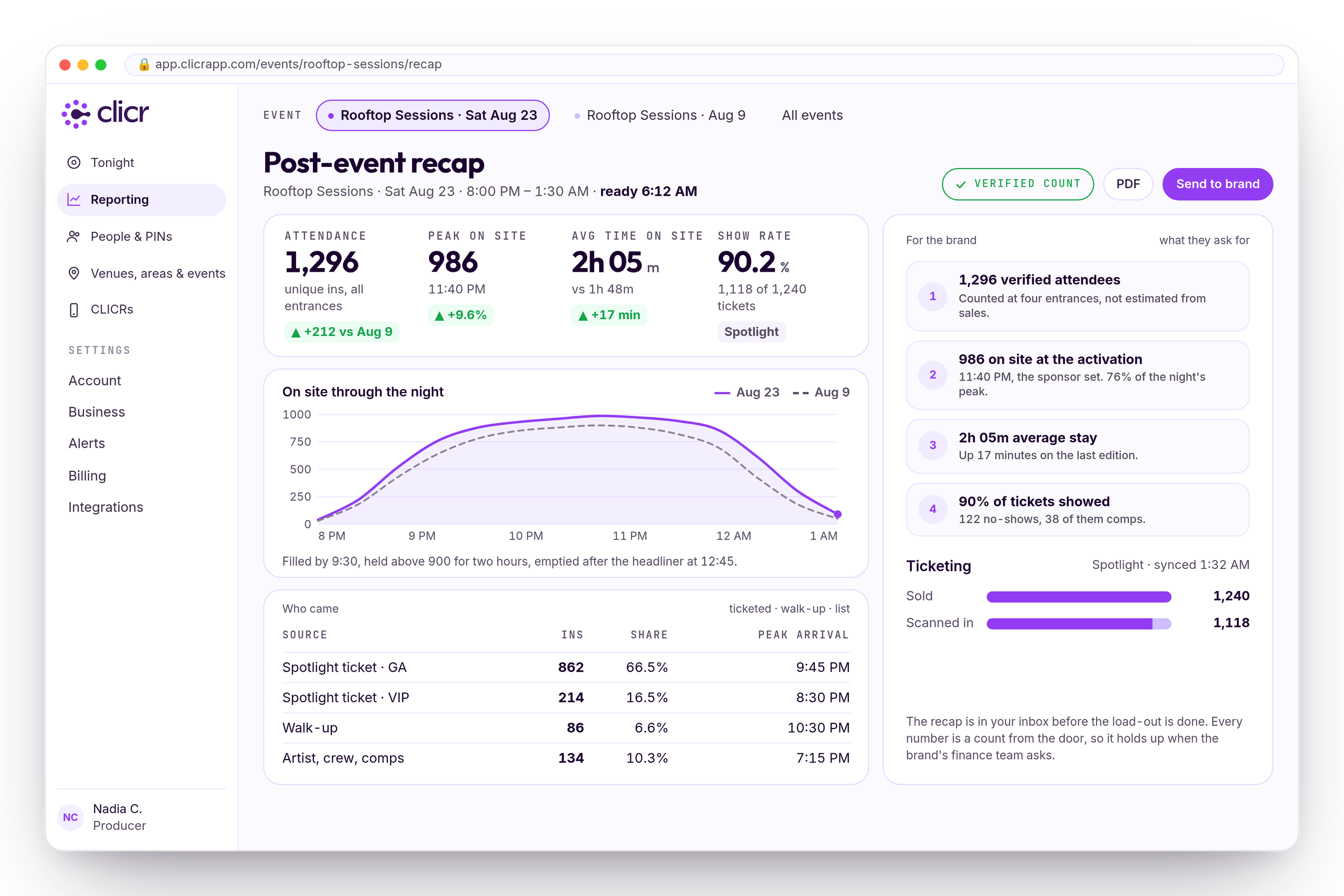 The post-event recap: attendance, peak on site, average time on site, show rate, the on-site curve against the previous edition, who came by source, and the four numbers the brand asks for.