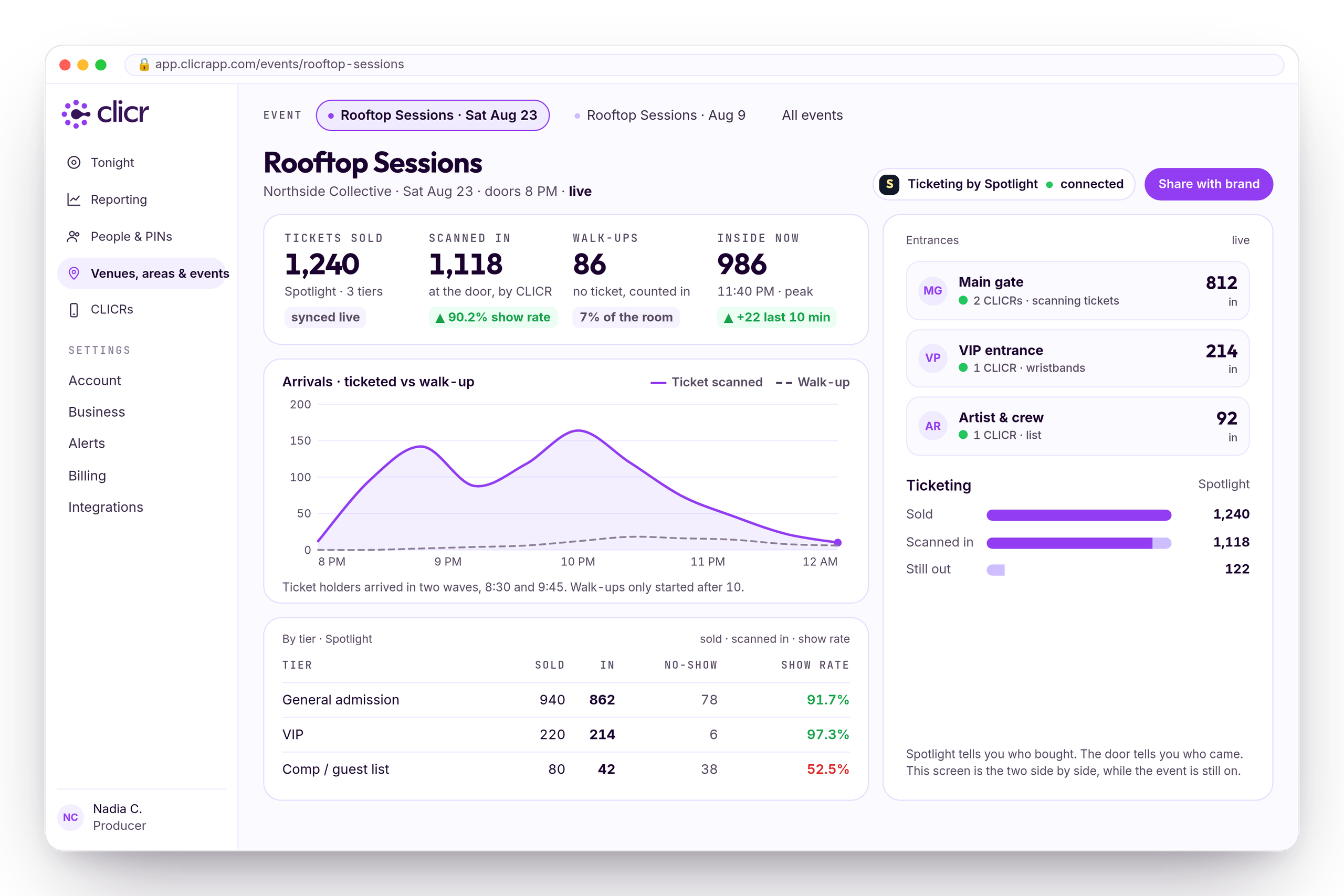 An event screen in the dashboard with Spotlight ticketing connected: tickets sold beside guests scanned in at the door, show rate by tier, arrivals over the night, and the live entrances.