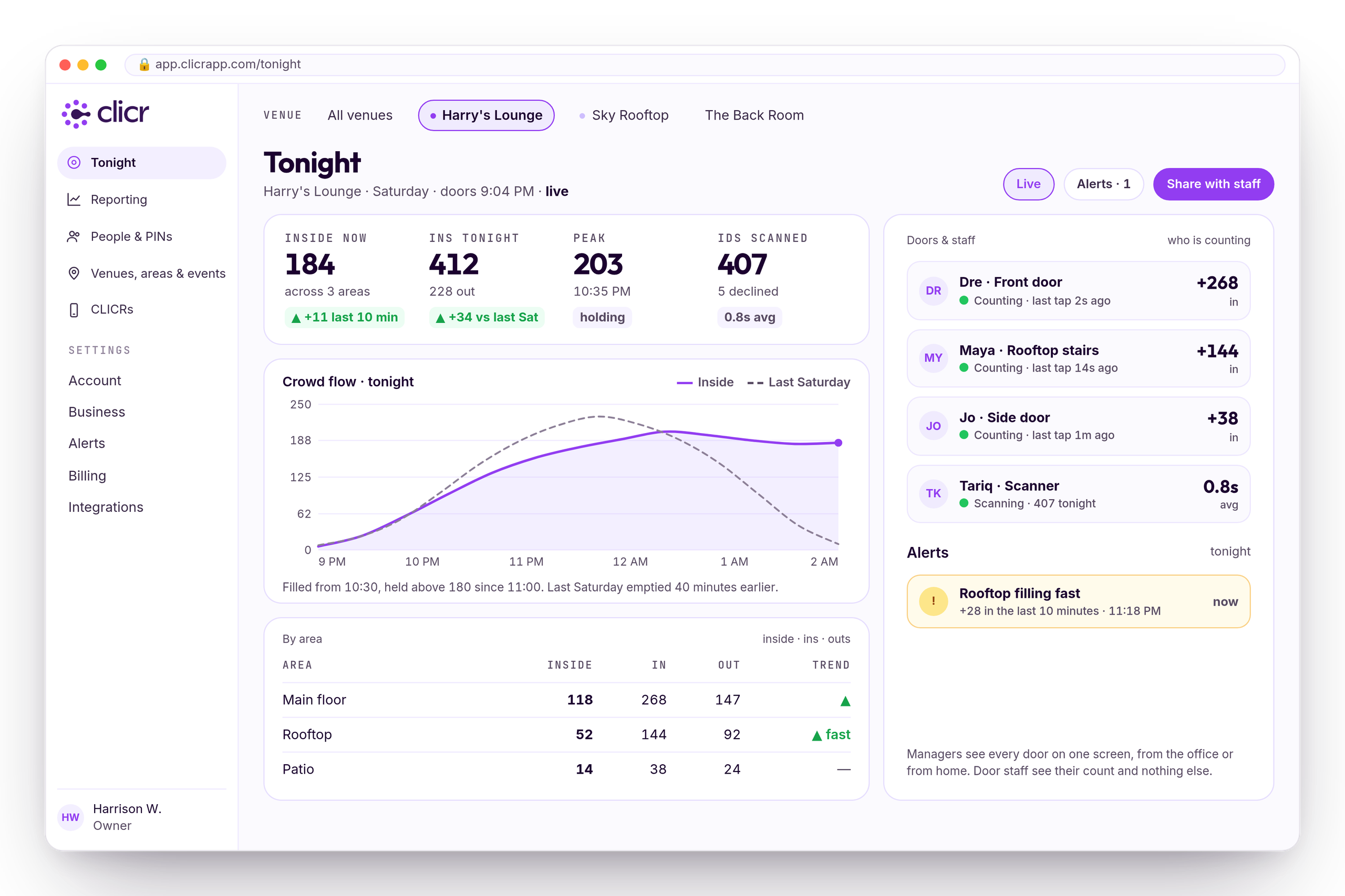 The Tonight screen of the web dashboard: inside now, ins tonight, peak and IDs scanned, the crowd flow chart, a by-area table, and the doors and staff panel.