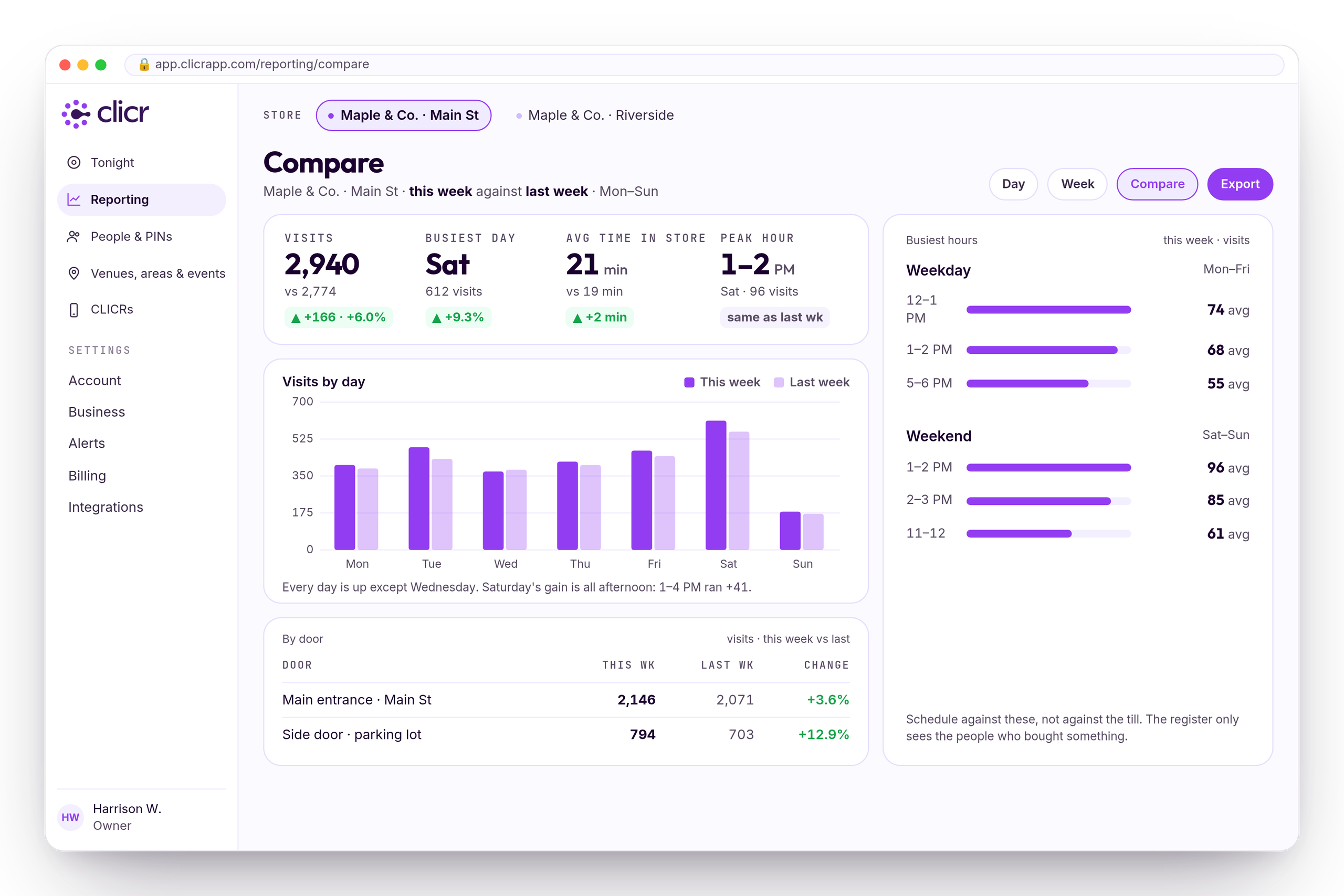 The compare screen: this week's visits against last week's by day, busiest hours by weekday and weekend, and visits by door.