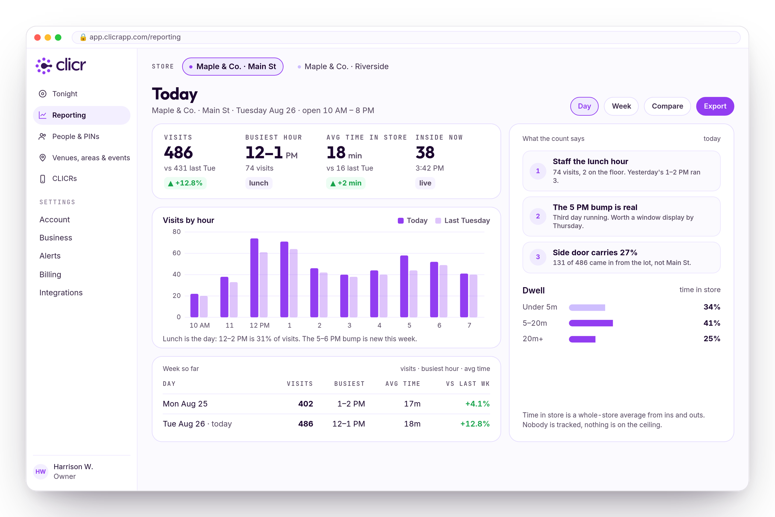 The reporting screen for a store: visits, busiest hour, average time in store, inside now, visits by hour against last Tuesday, and three notes on what the count says.
